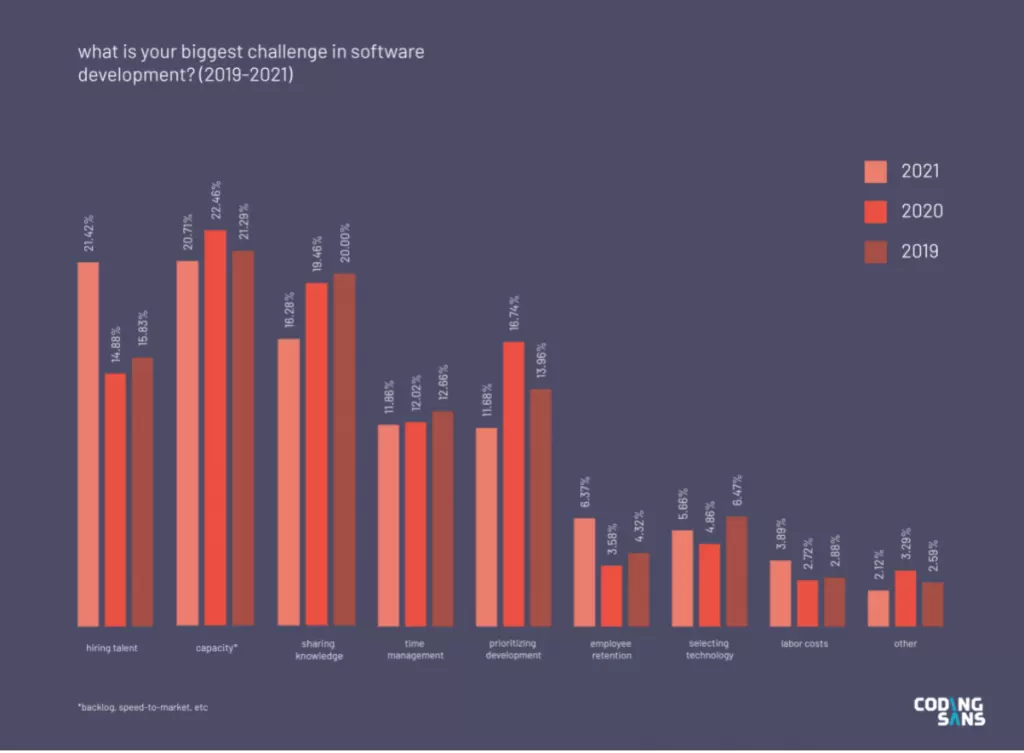 Linkedin Bar Chart
