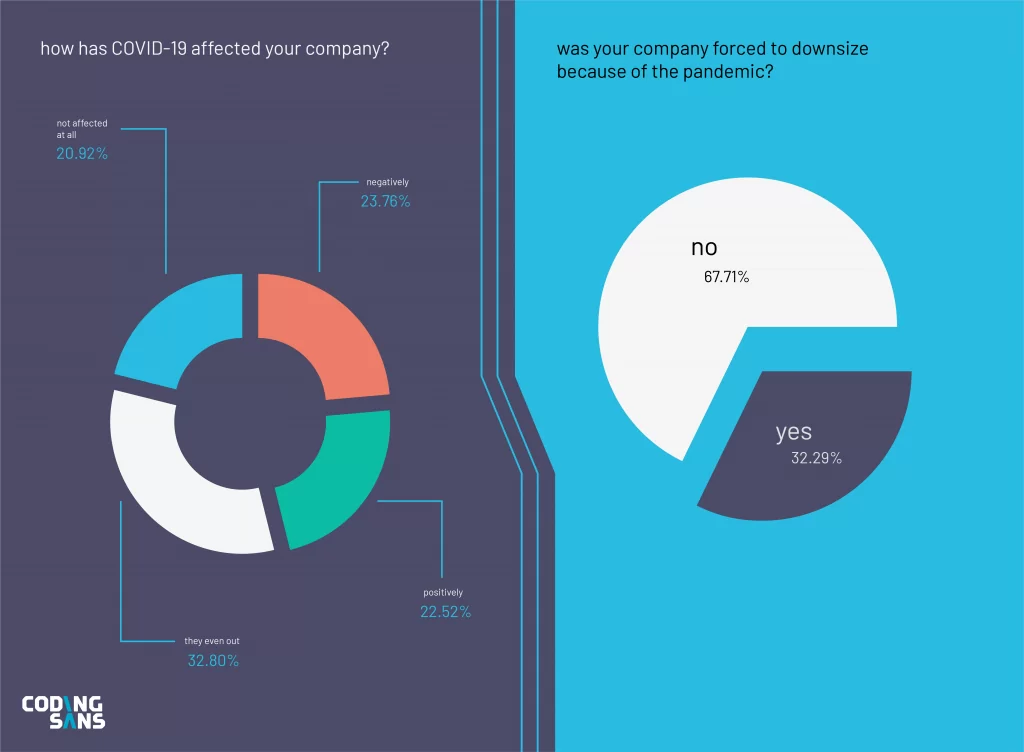 Diagrams that show how Covid -19 has affected your company?