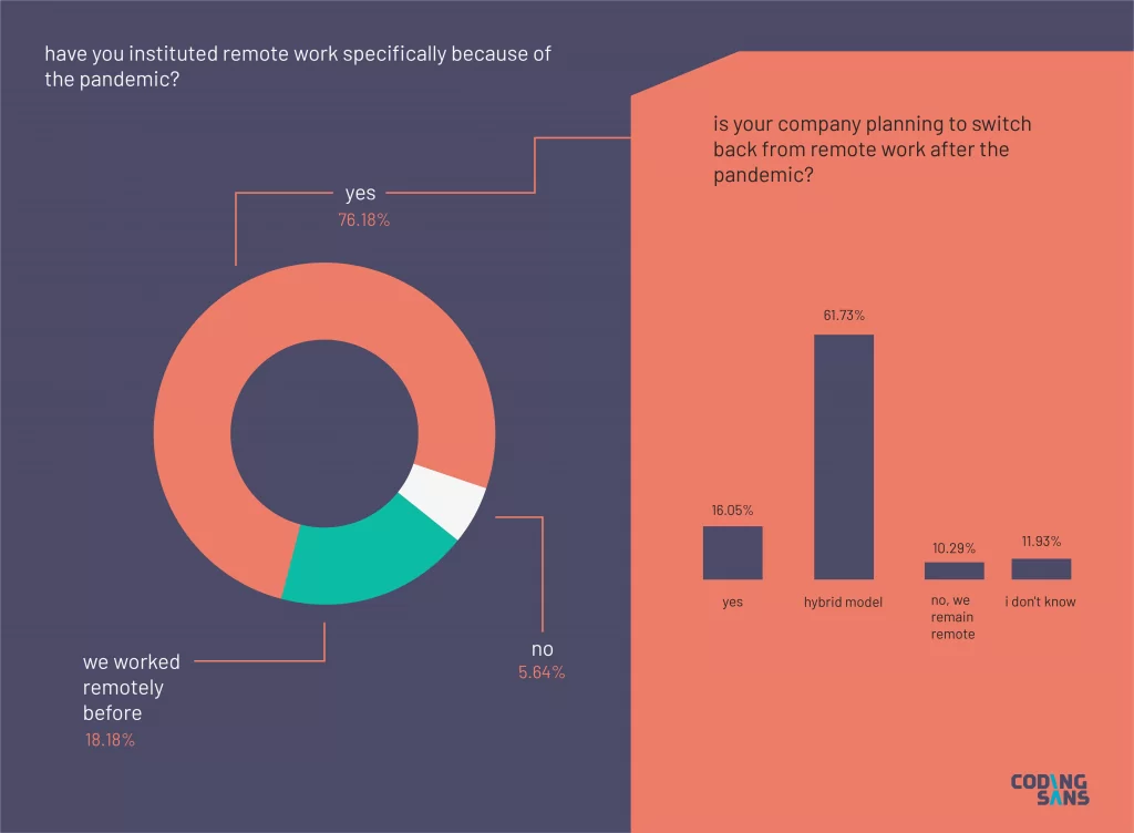 Diagrams that show have you instituted remote work specifically because of the pactenic?