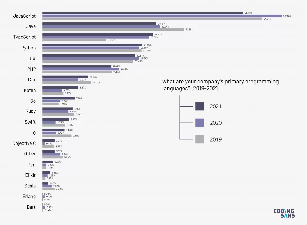 Statistics: Programming Languages