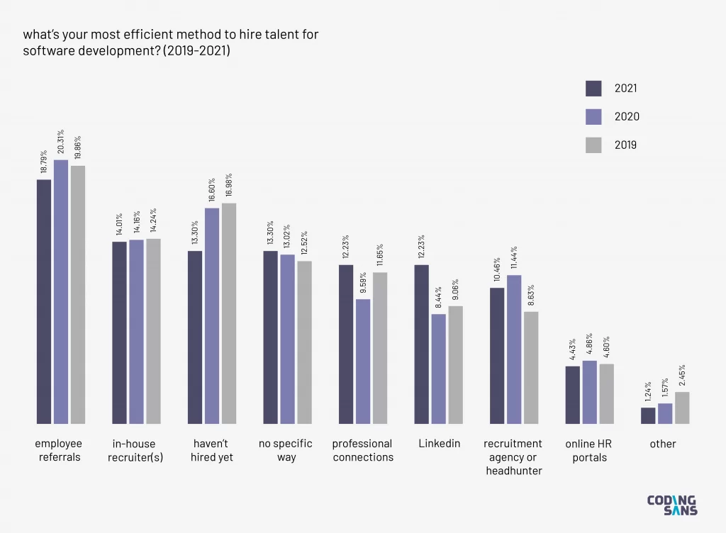Bar chart: Hiring talent