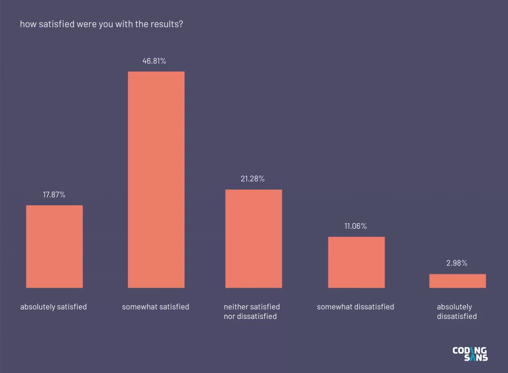 Bar chart: Outsourcing Developers