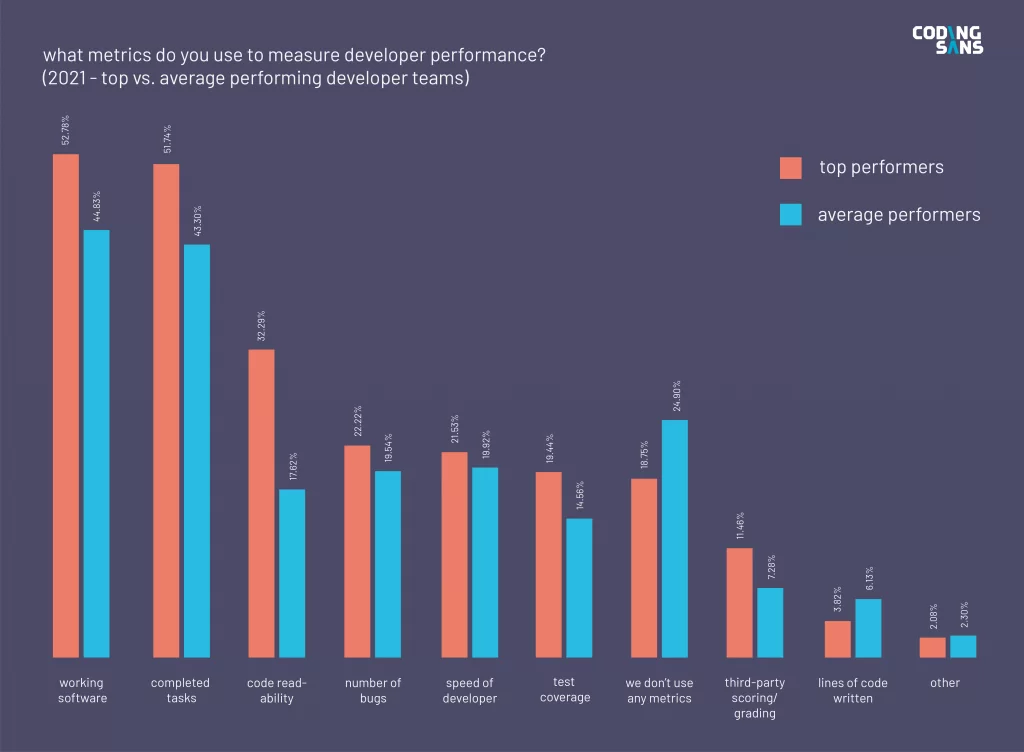 Bar chart: Performance Measurement