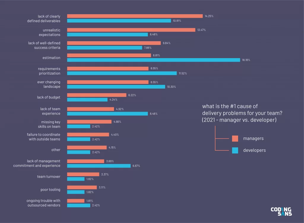 Bar chart: Delivery Problems